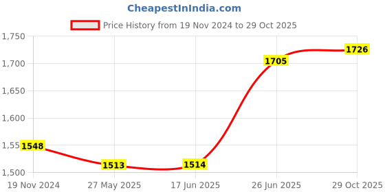 firstcry.com Vastramay Full Sleeves Paisley Embroidered Chikankari Kurta With Solid Pyjama Set - Green & White vastramay Price History Graph from 19 Nov 2024 to 29 Oct 2025