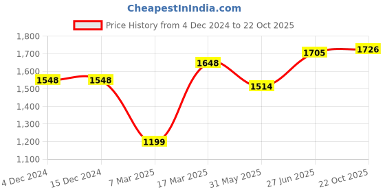firstcry.com Vastramay Full Sleeves Paisley Embroidered Chikankari Kurta With Solid Pyjama Set - Green & White vastramay Price History Graph from 4 Dec 2024 to 22 Oct 2025