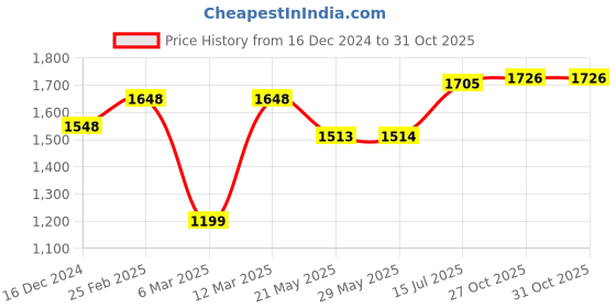 firstcry.com Vastramay Full Sleeves Paisley Embroidered Chikankari Kurta With Solid Pyjama Set - Green & White vastramay Price History Graph from 16 Dec 2024 to 27 Oct 2025