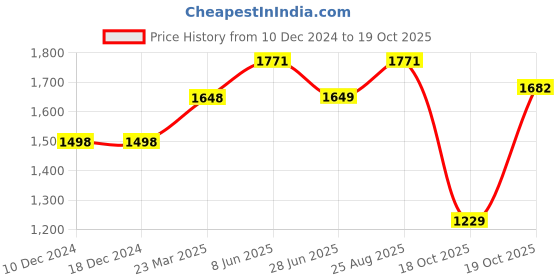 firstcry.com Vastramay Full Sleeves Paisley Embroidered Chikankari Kurta With Solid Pyjama Set - Pink & White vastramay Price History Graph from 10 Dec 2024 to 19 Oct 2025