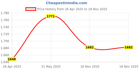 firstcry.com Vastramay Full Sleeves Paisley Embroidered Chikankari Kurta With Solid Pyjama Set - Pink & White vastramay Price History Graph from 26 Apr 2025 to 17 Nov 2025