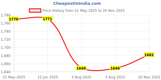 firstcry.com Vastramay Full Sleeves Paisley Embroidered Chikankari Kurta With Solid Pyjama Set - Pink & White vastramay Price History Graph from 21 May 2025 to 20 Nov 2025
