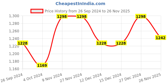 firstcry.com Vastramay Full Sleeves Paisley Embroidered Kurta & Solid Pajama Set - Black vastramay Price History Graph from 26 Sep 2024 to 26 Nov 2025