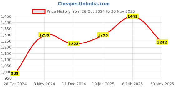 firstcry.com Vastramay Full Sleeves Paisley Embroidered Kurta & Solid Pajama Set - Black vastramay Price History Graph from 28 Oct 2024 to 30 Nov 2025