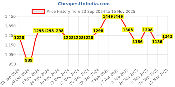 firstcry.com Vastramay Full Sleeves Paisley Embroidered Kurta & Solid Pajama Set - Black vastramay Price History Graph from 23 Sep 2024 to 15 Nov 2025