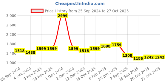 firstcry.com Vastramay Full Sleeves Paisley Embroidered Kurta & Solid Pajama Set - Mustard vastramay Price History Graph from 25 Sep 2024 to 26 Oct 2025