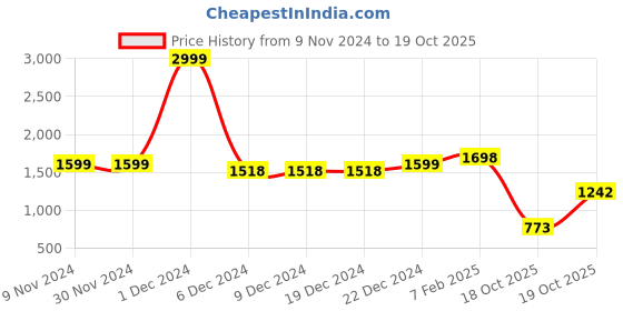 firstcry.com Vastramay Full Sleeves Paisley Embroidered Kurta & Solid Pajama Set - Mustard vastramay Price History Graph from 9 Nov 2024 to 19 Oct 2025