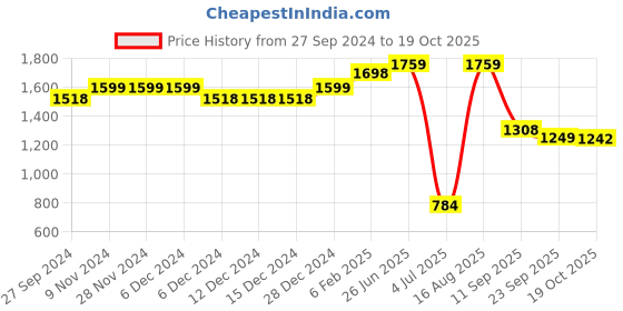 firstcry.com Vastramay Full Sleeves Paisley Embroidered Kurta & Solid Pajama Set - Mustard vastramay Price History Graph from 27 Sep 2024 to 19 Oct 2025