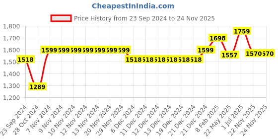 firstcry.com Vastramay Full Sleeves Paisley Embroidered Kurta & Solid Pajama Set - Orange vastramay Price History Graph from 23 Sep 2024 to 24 Nov 2025