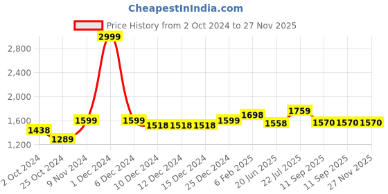 firstcry.com Vastramay Full Sleeves Paisley Embroidered Kurta & Solid Pajama Set - Orange vastramay Price History Graph from 2 Oct 2024 to 26 Nov 2025