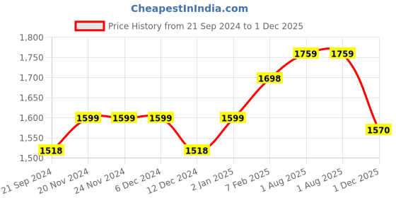 firstcry.com Vastramay Full Sleeves Paisley Embroidered Kurta & Solid Pajama Set - Orange vastramay Price History Graph from 21 Sep 2024 to 1 Dec 2025