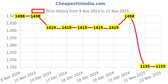 firstcry.com Vastramay Full Sleeves Pasiley Embroidery Kurta With Leggings - Pink And White vastramay Price History Graph from 9 Nov 2024 to 23 Nov 2025