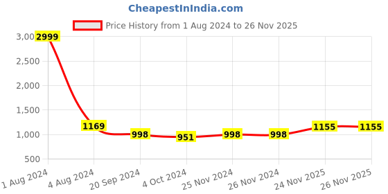 firstcry.com Vastramay Full Sleeves Pasiley Embroidery Kurta With Leggings - Yellow And White vastramay Price History Graph from 1 Aug 2024 to 26 Nov 2025