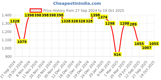 firstcry.com Vastramay Full Sleeves Pathani Kurta With Dhoti - Cream vastramay Price History Graph from 27 Sep 2024 to 19 Oct 2025