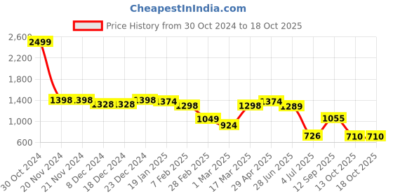 firstcry.com Vastramay Full Sleeves Pathani Kurta With Dhoti - Maroon vastramay Price History Graph from 30 Oct 2024 to 18 Oct 2025