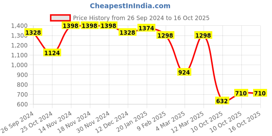 firstcry.com Vastramay Full Sleeves Pathani Kurta With Dhoti - Maroon vastramay Price History Graph from 26 Sep 2024 to 16 Oct 2025