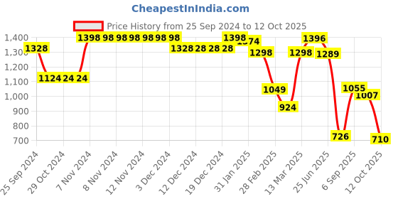 firstcry.com Vastramay Full Sleeves Pathani Kurta With Dhoti - Maroon vastramay Price History Graph from 25 Sep 2024 to 12 Oct 2025