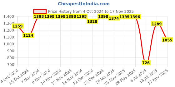 firstcry.com Vastramay Full Sleeves Pathani Kurta With Dhoti - Navy Blue vastramay Price History Graph from 4 Oct 2024 to 17 Nov 2025