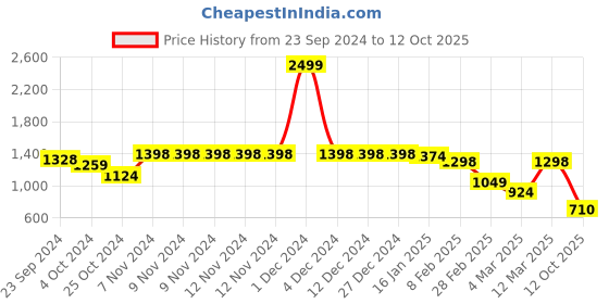 firstcry.com Vastramay Full Sleeves Pathani Kurta With Dhoti - Yellow vastramay Price History Graph from 23 Sep 2024 to 12 Oct 2025