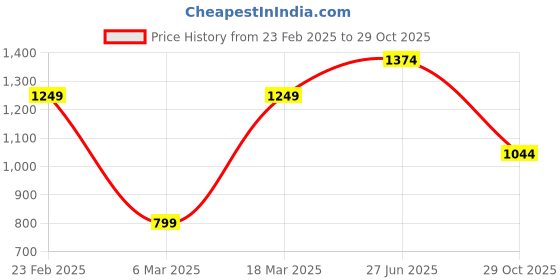 firstcry.com Vastramay Full Sleeves Pathani Kurta With Pyjama - Black vastramay Price History Graph from 23 Feb 2025 to 29 Oct 2025