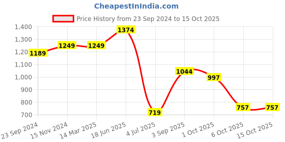 firstcry.com Vastramay Full Sleeves Pathani Kurta With Pyjama - Navy Blue vastramay Price History Graph from 23 Sep 2024 to 14 Oct 2025