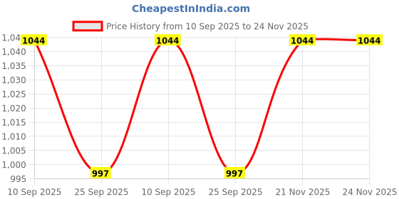 firstcry.com Vastramay Full Sleeves Pathani Kurta With Pyjama - Navy Blue vastramay Price History Graph from 10 Sep 2025 to 24 Nov 2025