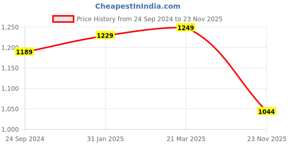 firstcry.com Vastramay Full Sleeves Pathani Kurta With Pyjama - White vastramay Price History Graph from 24 Sep 2024 to 23 Nov 2025