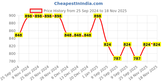 firstcry.com Vastramay Full Sleeves Placement Mirror Work Detail Kurta With Pyjama - Pink vastramay Price History Graph from 25 Sep 2024 to 17 Nov 2025