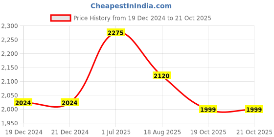 firstcry.com Vastramay Full Sleeves Placket Embroidered Kurta With Patiala Set - Peach vastramay Price History Graph from 19 Dec 2024 to 21 Oct 2025