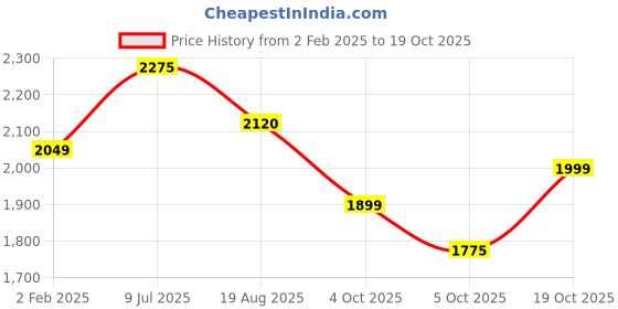 firstcry.com Vastramay Full Sleeves Placket Embroidered Kurta With Patiala Set - Peach vastramay Price History Graph from 2 Feb 2025 to 17 Oct 2025