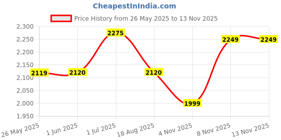 firstcry.com Vastramay Full Sleeves Placket Embroidered Kurta With Patiala Set - Purple vastramay Price History Graph from 26 May 2025 to 11 Nov 2025