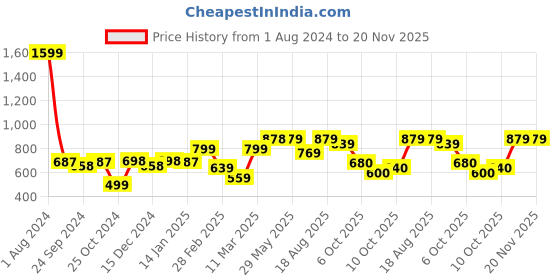 firstcry.com Vastramay Full Sleeves Seamless Aztec Motif Blocks Printed & Thread Work Detailed Kurta With Pyjama - Yellow vastramay Price History Graph from 1 Aug 2024 to 20 Nov 2025