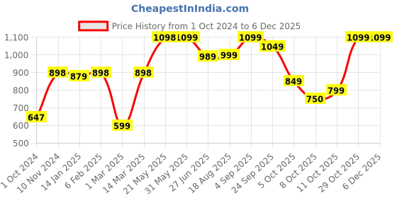 firstcry.com Vastramay Full Sleeves Seamless Bandhej Designed Kurta With Patiala - Green & Cream vastramay Price History Graph from 1 Oct 2024 to 4 Dec 2025