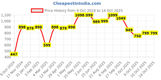 firstcry.com Vastramay Full Sleeves Seamless Bandhej Designed Kurta With Patiala - Green & Cream vastramay Price History Graph from 9 Oct 2024 to 13 Oct 2025