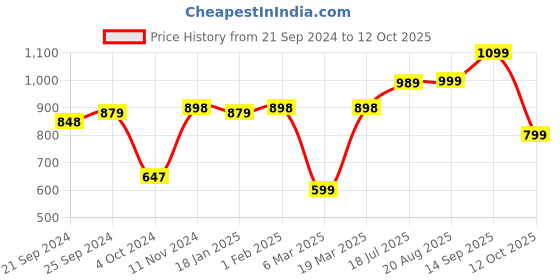 firstcry.com Vastramay Full Sleeves Seamless Bandhej Designed Kurta With Patiala - Green & Cream vastramay Price History Graph from 21 Sep 2024 to 12 Oct 2025