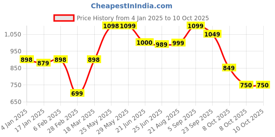firstcry.com Vastramay Full Sleeves Seamless Bandhej Designed Kurta With Patiala - Red & Cream vastramay Price History Graph from 4 Jan 2025 to 8 Oct 2025