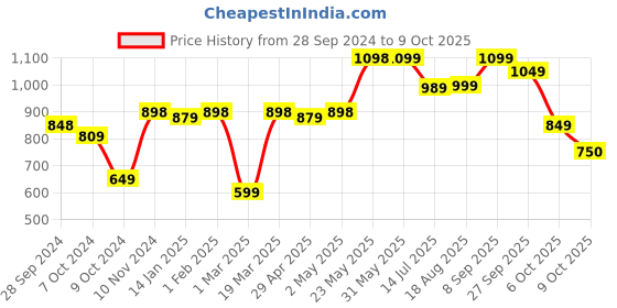 firstcry.com Vastramay Full Sleeves Seamless Bandhej Designed Kurta With Patiala - Red & Cream vastramay Price History Graph from 28 Sep 2024 to 9 Oct 2025
