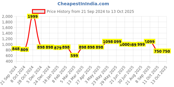 firstcry.com Vastramay Full Sleeves Seamless Bandhej Designed Kurta With Patiala - Red & Cream vastramay Price History Graph from 21 Sep 2024 to 12 Oct 2025