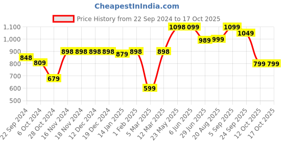firstcry.com Vastramay Full Sleeves Seamless Bandhej Designed Kurta With Patiala - Yellow & Cream vastramay Price History Graph from 22 Sep 2024 to 16 Oct 2025