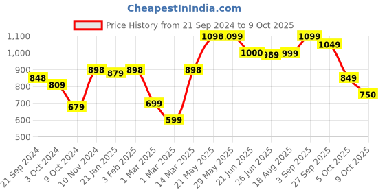 firstcry.com Vastramay Full Sleeves Seamless Bandhej Designed Kurta With Patiala - Yellow & Cream vastramay Price History Graph from 21 Sep 2024 to 9 Oct 2025
