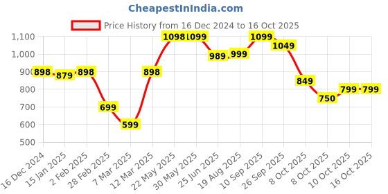 firstcry.com Vastramay Full Sleeves Seamless Bandhej Designed Kurta With Patiala - Yellow & Cream vastramay Price History Graph from 16 Dec 2024 to 16 Oct 2025