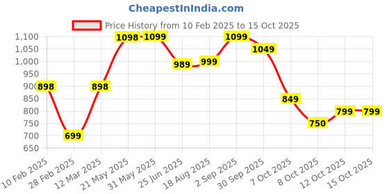 firstcry.com Vastramay Full Sleeves Seamless Elephant & Peacock Patola Designed Kurta With Patiala - Red & Cream vastramay Price History Graph from 10 Feb 2025 to 15 Oct 2025