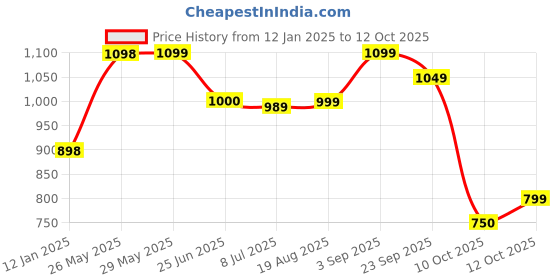 firstcry.com Vastramay Full Sleeves Seamless Elephant & Peacock Patola Designed Kurta With Patiala - Red & Cream vastramay Price History Graph from 12 Jan 2025 to 12 Oct 2025