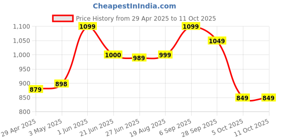 firstcry.com Vastramay Full Sleeves Seamless Elephant & Peacock Patola Designed Kurta With Patiala - Red & Cream vastramay Price History Graph from 29 Apr 2025 to 11 Oct 2025
