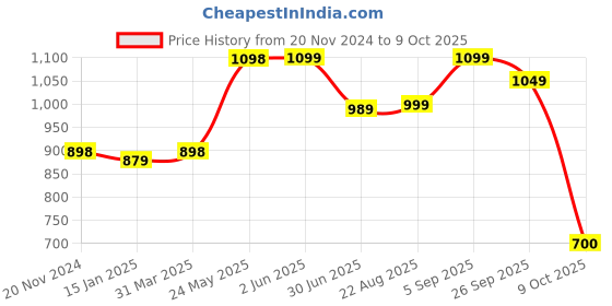 firstcry.com Vastramay Full Sleeves Seamless Elephant & Peacock Patola Designed Kurta With Patiala - Yellow & Cream vastramay Price History Graph from 20 Nov 2024 to 9 Oct 2025