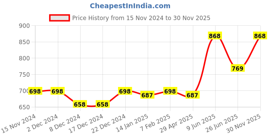 firstcry.com Vastramay Full Sleeves Seamless Jaipuri Floral Swirl Printed & Striped Pattern Thread Work Detailed Kurta With Pyjama - Blue Red & White vastramay Price History Graph from 15 Nov 2024 to 30 Nov 2025