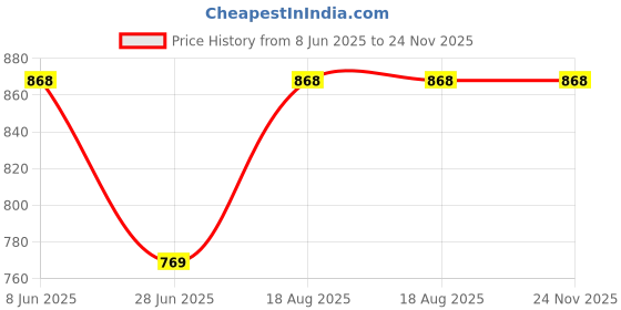firstcry.com Vastramay Full Sleeves Seamless Jaipuri Floral Swirl Printed & Striped Pattern Thread Work Detailed Kurta With Pyjama - Blue Red & White vastramay Price History Graph from 8 Jun 2025 to 23 Nov 2025
