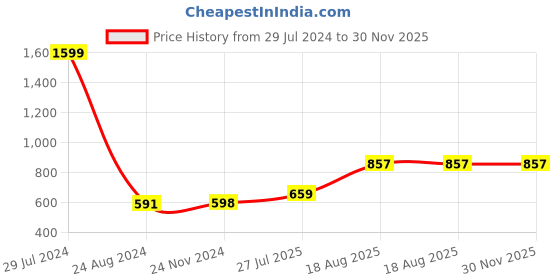 firstcry.com VASTRAMAY Full Sleeves Seamless Jaipuri Flower Motif Printed Kurta With Pyjama - Green & Pink vastramay Price History Graph from 29 Jul 2024 to 30 Nov 2025