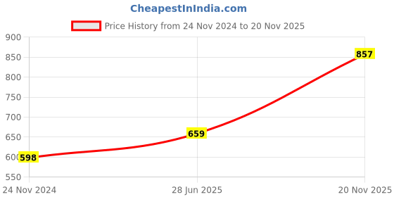 firstcry.com Vastramay Full Sleeves Seamless Jaipuri Flower Motif Printed Kurta With Pyjama - Green & Pink vastramay Price History Graph from 24 Nov 2024 to 20 Nov 2025