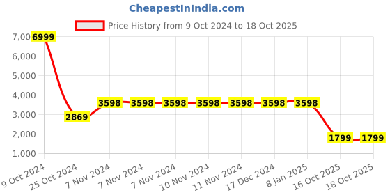firstcry.com Vastramay Full Sleeves Seamless Leaf Motif Detailed Embroidered & Sequin Embellished Sherwani With Pyjama - Maroon vastramay Price History Graph from 9 Oct 2024 to 18 Oct 2025